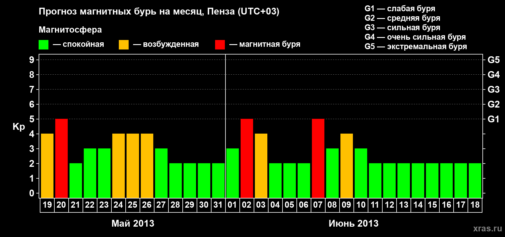 Прогноз максимального суточного геомагнитного индекса Kp на <b>1 месяц</b> (31 день) <b>с 19 мая по 18 июня 2013 г</b>