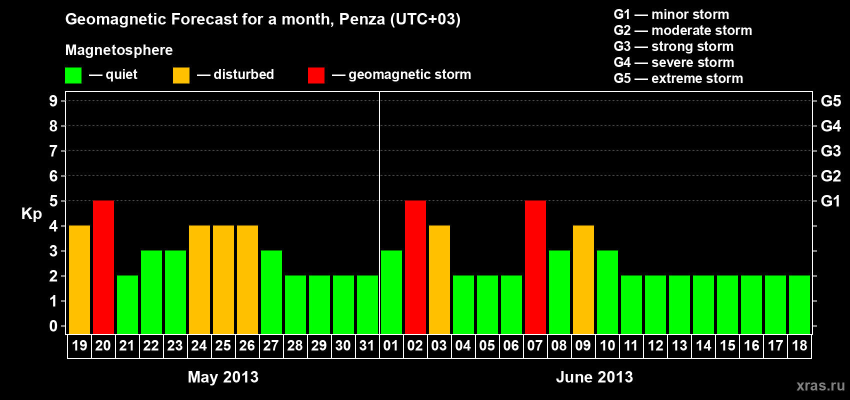 Forecast of the daily maximal value of geomagnetic index Kp for <b>1 month</b> (31 days) <b>from May 19, 2013 to Jun 18, 2013</b>