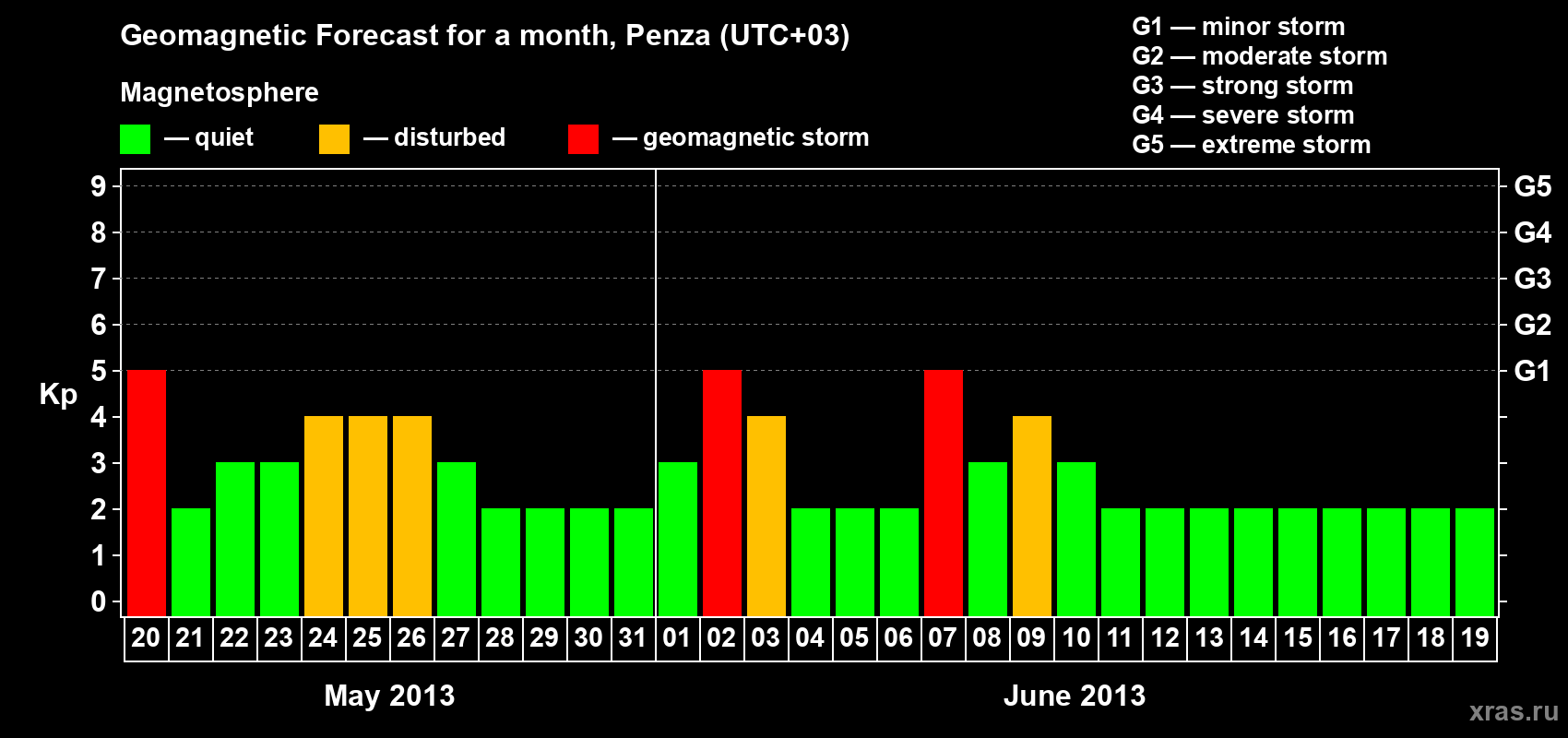Forecast of the daily maximal value of geomagnetic index Kp for <b>1 month</b> (31 days) <b>from May 20, 2013 to Jun 19, 2013</b>