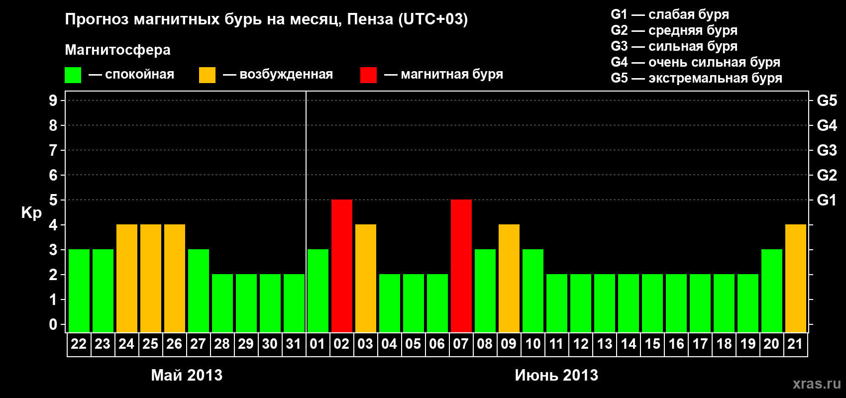 Прогноз максимального суточного геомагнитного индекса Kp на <b>1 месяц</b> (31 день) <b>с 22 мая по 21 июня 2013 г</b>