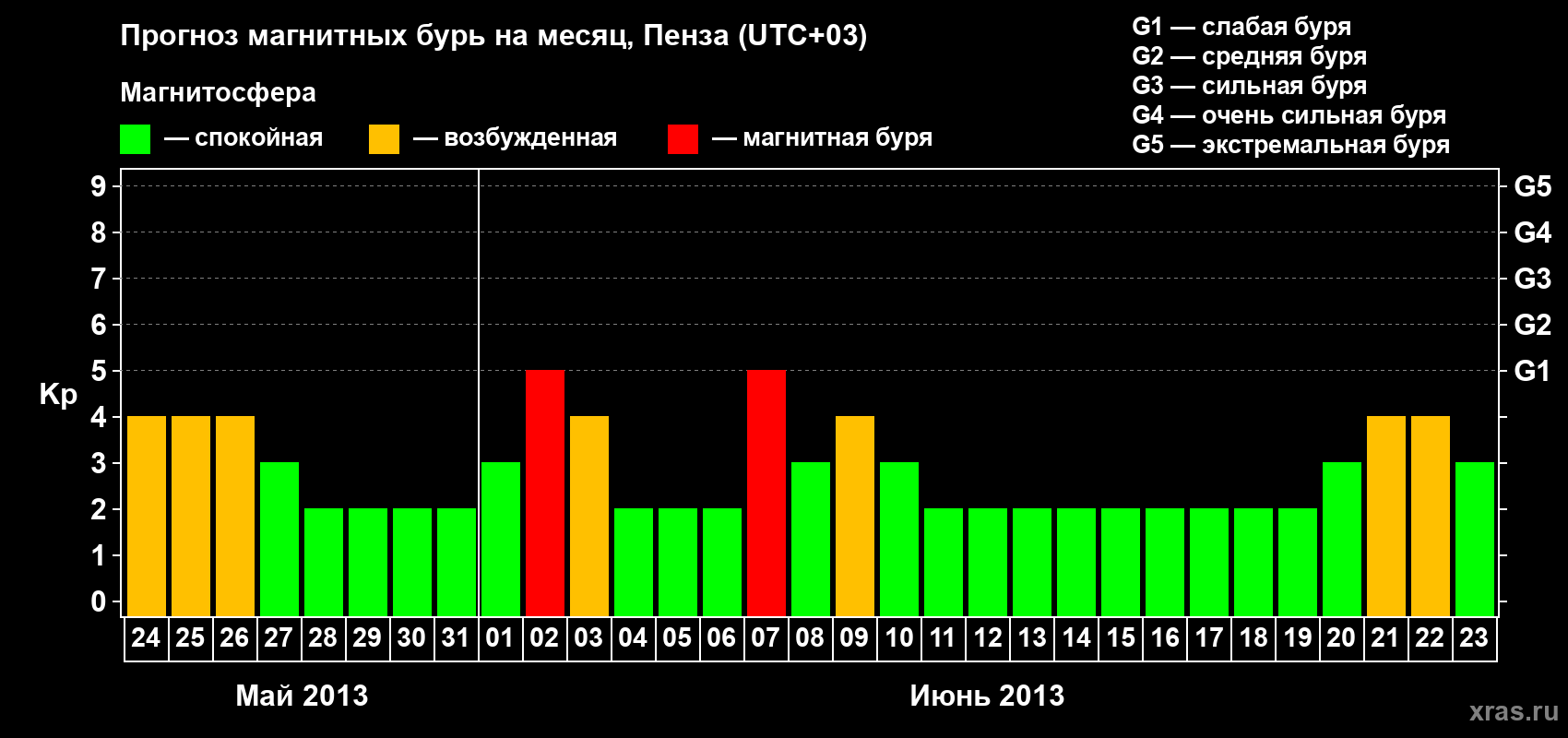 Прогноз максимального суточного геомагнитного индекса Kp на <b>1 месяц</b> (31 день) <b>с 24 мая по 23 июня 2013 г</b>
