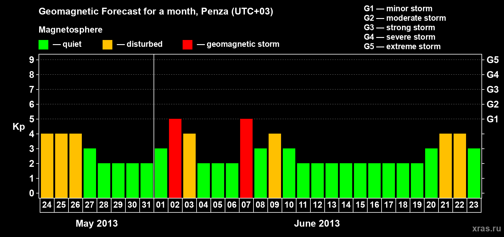Forecast of the daily maximal value of geomagnetic index Kp for <b>1 month</b> (31 days) <b>from May 24, 2013 to Jun 23, 2013</b>