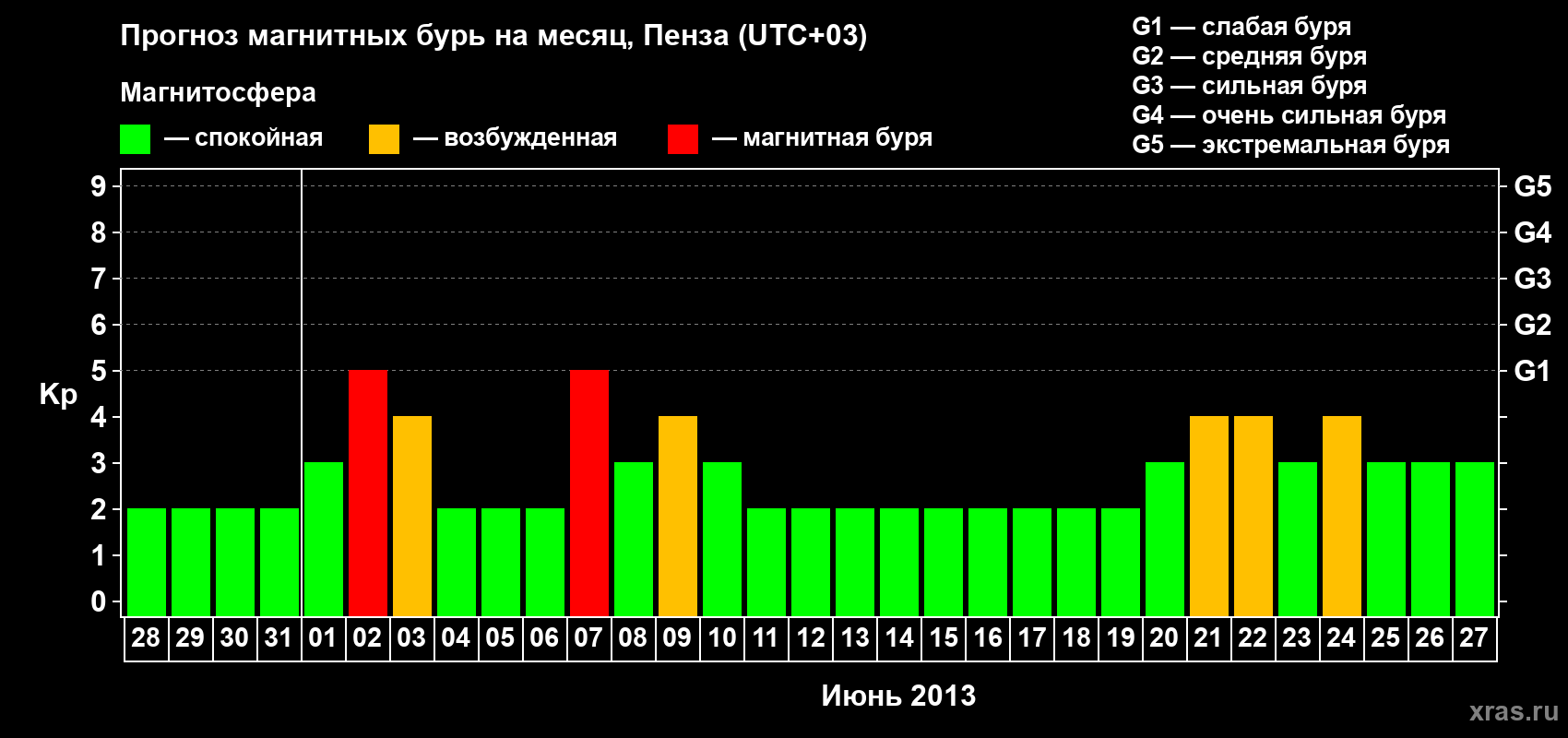 Прогноз максимального суточного геомагнитного индекса Kp на <b>1 месяц</b> (31 день) <b>с 28 мая по 27 июня 2013 г</b>
