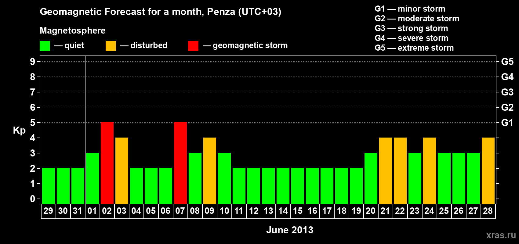Forecast of the daily maximal value of geomagnetic index Kp for <b>1 month</b> (31 days) <b>from May 29, 2013 to Jun 28, 2013</b>