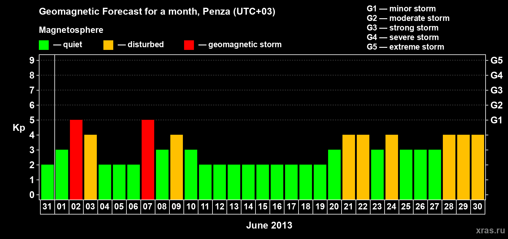 Forecast of the daily maximal value of geomagnetic index Kp for <b>1 month</b> (31 days) <b>from May 31, 2013 to Jun 30, 2013</b>