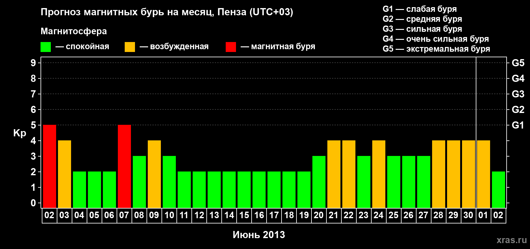Прогноз максимального суточного геомагнитного индекса Kp на <b>1 месяц</b> (31 день) <b>с 02 июня по 02 июля 2013 г</b>
