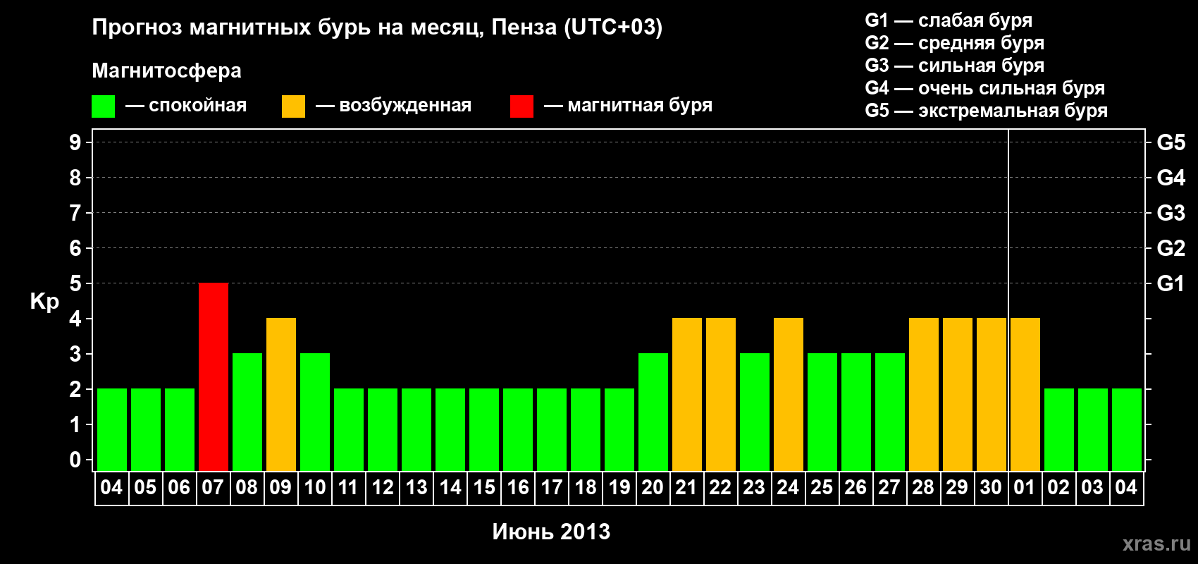 Прогноз максимального суточного геомагнитного индекса Kp на <b>1 месяц</b> (31 день) <b>с 04 июня по 04 июля 2013 г</b>