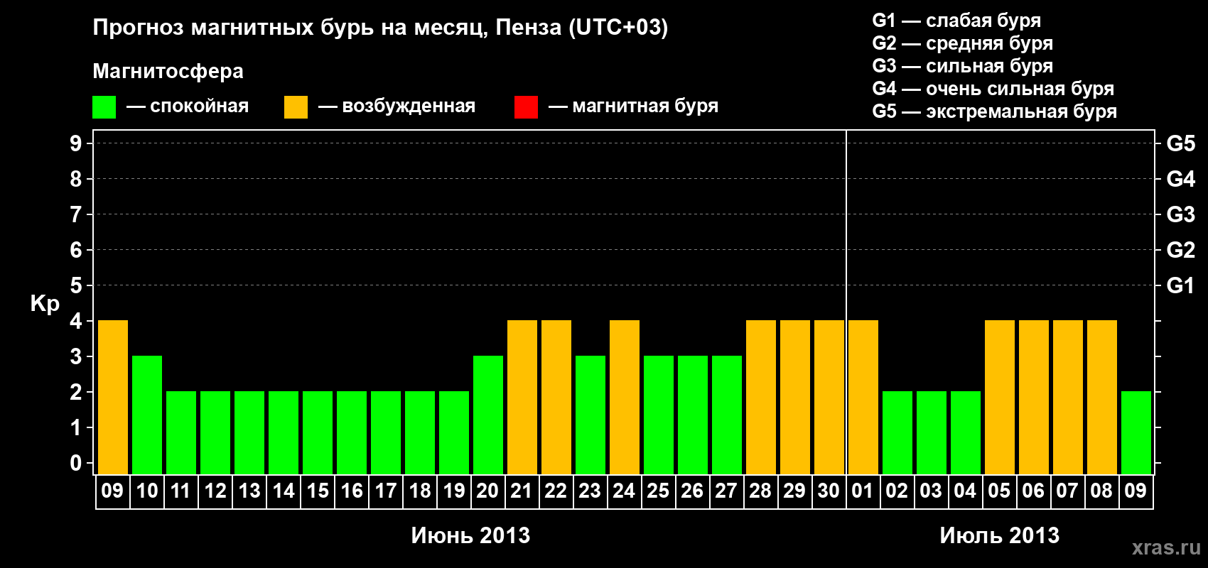 Прогноз максимального суточного геомагнитного индекса Kp на <b>1 месяц</b> (31 день) <b>с 09 июня по 09 июля 2013 г</b>
