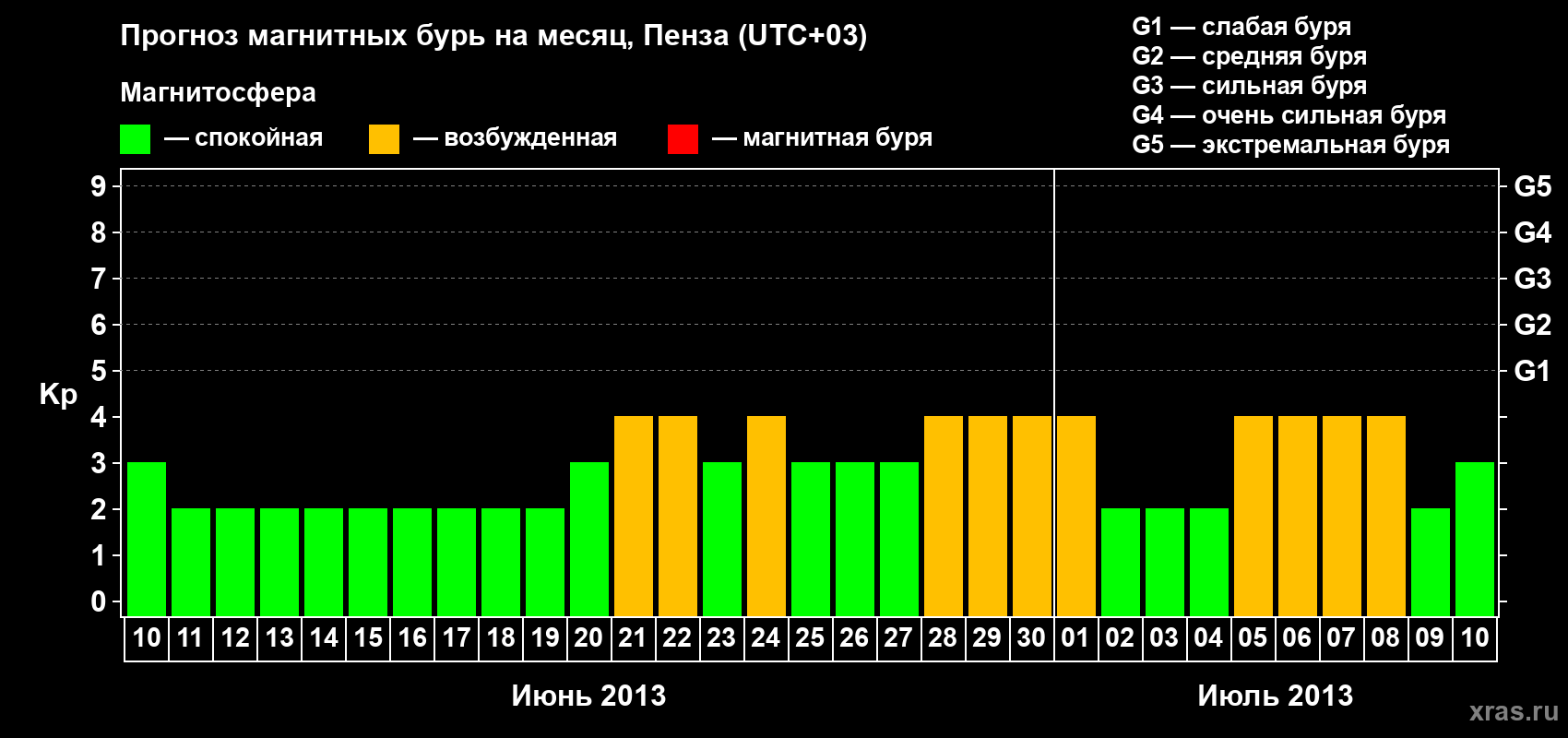 Прогноз максимального суточного геомагнитного индекса Kp на <b>1 месяц</b> (31 день) <b>с 10 июня по 10 июля 2013 г</b>