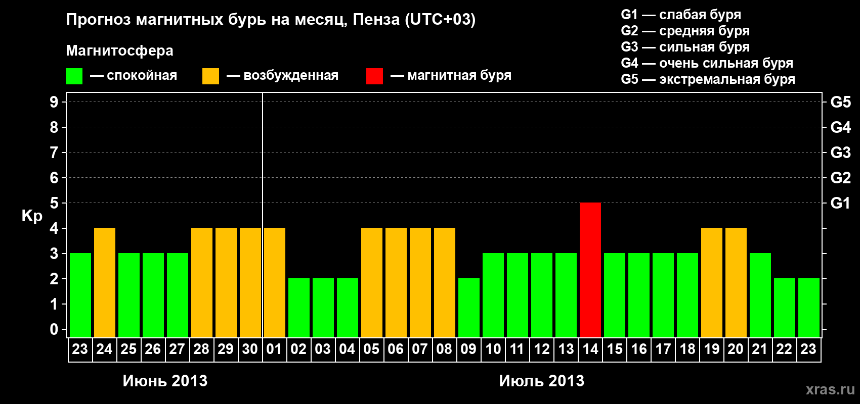 Прогноз максимального суточного геомагнитного индекса Kp на <b>1 месяц</b> (31 день) <b>с 23 июня по 23 июля 2013 г</b>