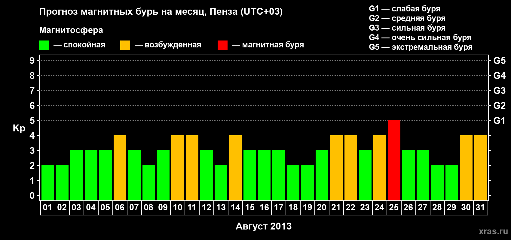 Прогноз максимального суточного геомагнитного индекса Kp на <b>1 месяц</b> (31 день) <b>с 01 августа по 31 августа 2013 г</b>