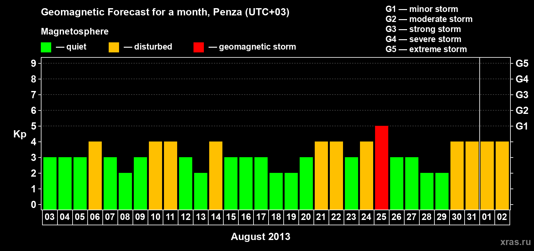 Forecast of the daily maximal value of geomagnetic index Kp for <b>1 month</b> (31 days) <b>from Aug 03, 2013 to Sep 02, 2013</b>