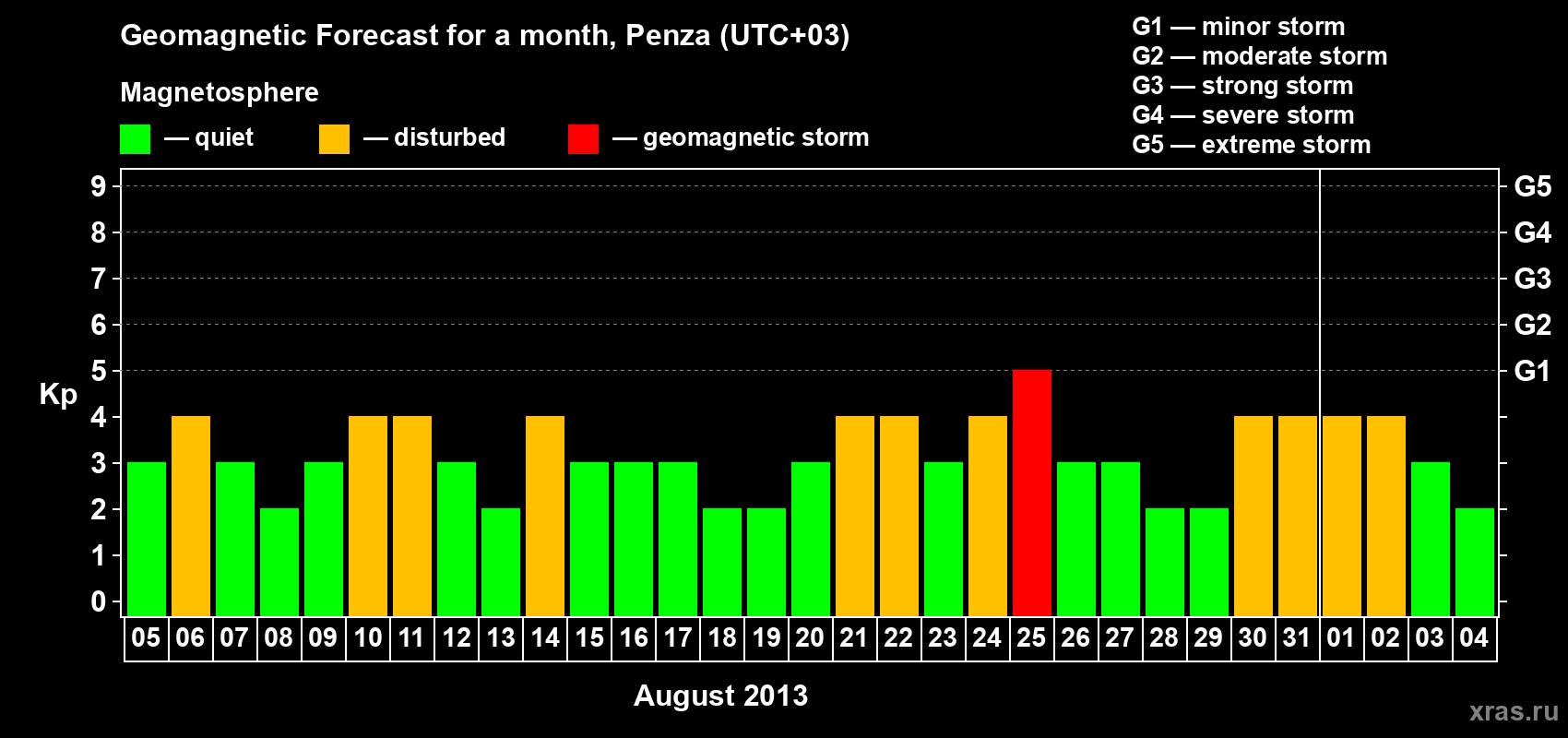 Forecast of the daily maximal value of geomagnetic index Kp for <b>1 month</b> (31 days) <b>from Aug 05, 2013 to Sep 04, 2013</b>