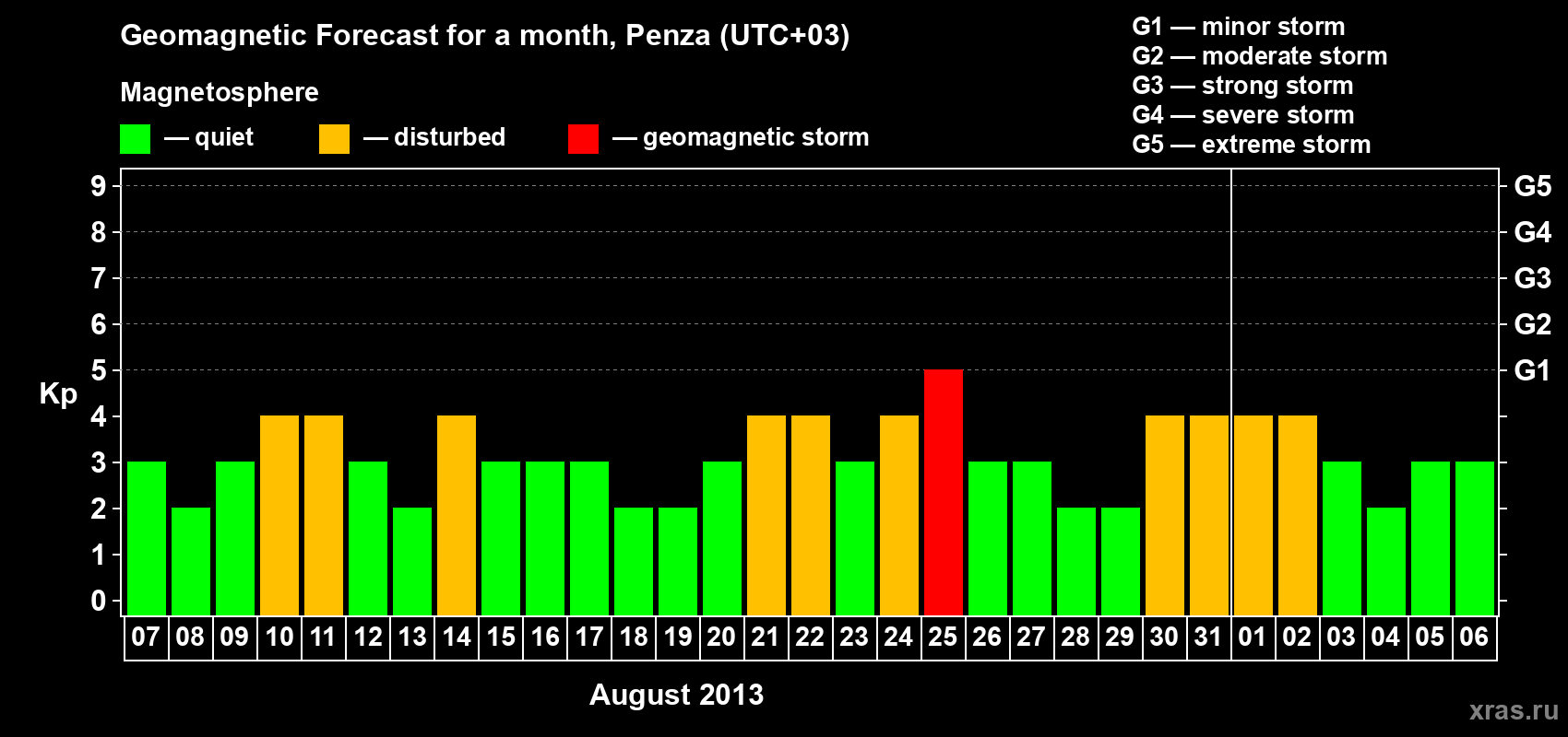 Forecast of the daily maximal value of geomagnetic index Kp for <b>1 month</b> (31 days) <b>from Aug 07, 2013 to Sep 06, 2013</b>