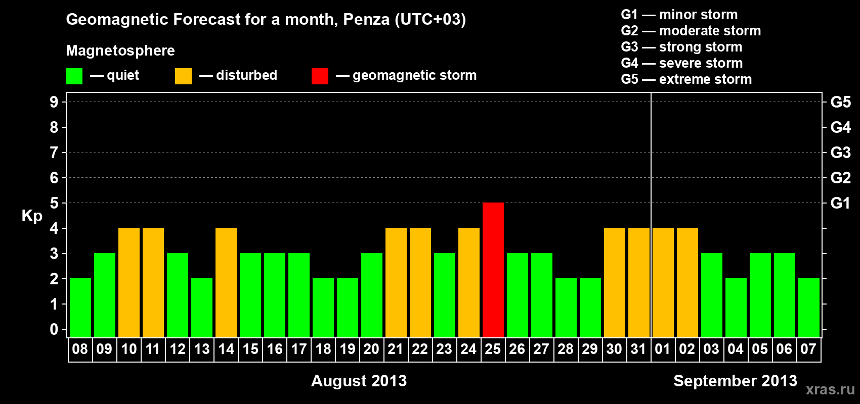 Forecast of the daily maximal value of geomagnetic index Kp for <b>1 month</b> (31 days) <b>from Aug 08, 2013 to Sep 07, 2013</b>