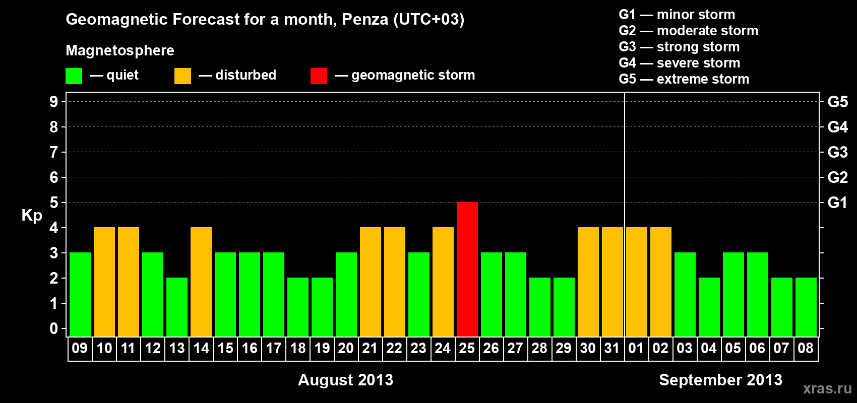 Forecast of the daily maximal value of geomagnetic index Kp for <b>1 month</b> (31 days) <b>from Aug 09, 2013 to Sep 08, 2013</b>
