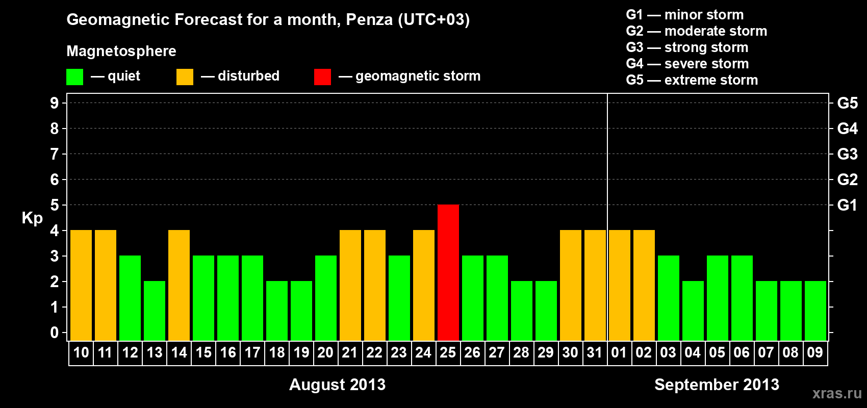 Forecast of the daily maximal value of geomagnetic index Kp for <b>1 month</b> (31 days) <b>from Aug 10, 2013 to Sep 09, 2013</b>
