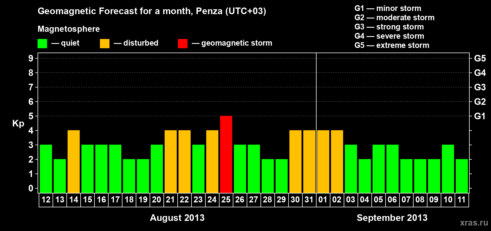 Forecast of the daily maximal value of geomagnetic index Kp for <b>1 month</b> (31 days) <b>from Aug 12, 2013 to Sep 11, 2013</b>