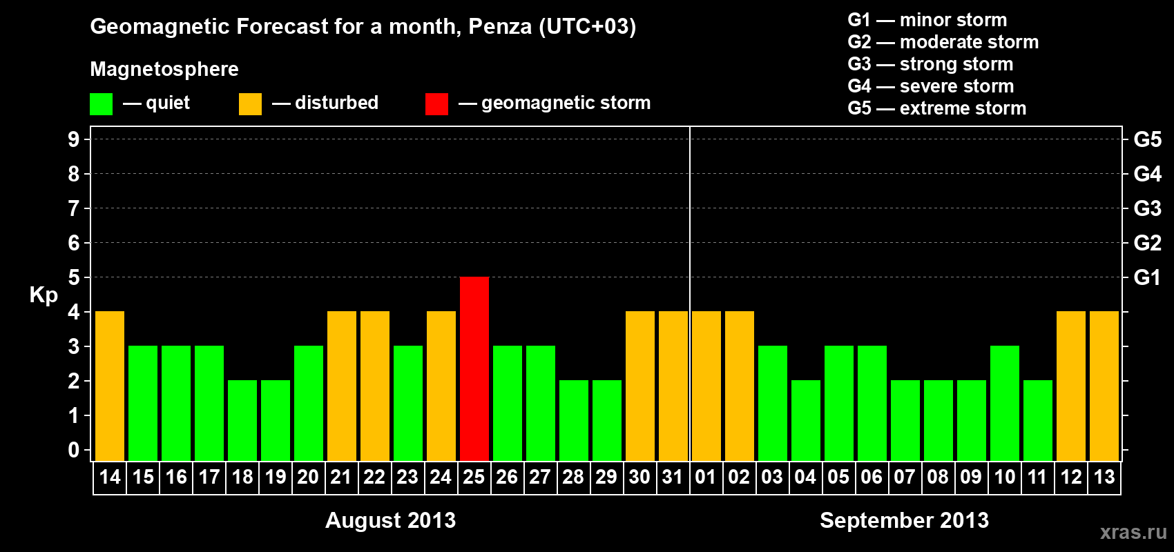 Forecast of the daily maximal value of geomagnetic index Kp for <b>1 month</b> (31 days) <b>from Aug 14, 2013 to Sep 13, 2013</b>