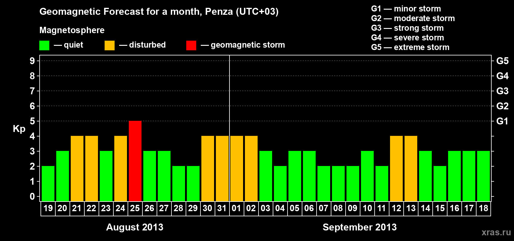 Forecast of the daily maximal value of geomagnetic index Kp for <b>1 month</b> (31 days) <b>from Aug 19, 2013 to Sep 18, 2013</b>