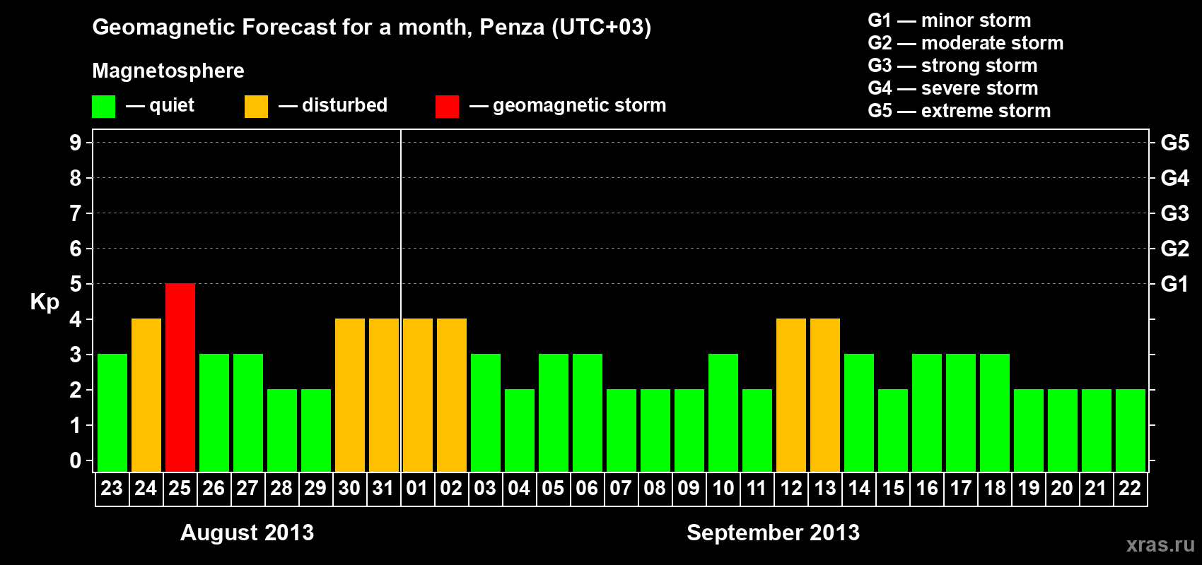 Forecast of the daily maximal value of geomagnetic index Kp for <b>1 month</b> (31 days) <b>from Aug 23, 2013 to Sep 22, 2013</b>
