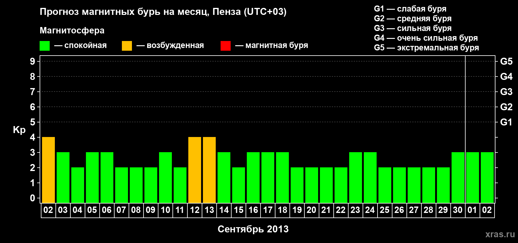 Прогноз максимального суточного геомагнитного индекса Kp на <b>1 месяц</b> (31 день) <b>с 02 сентября по 02 октября 2013 г</b>