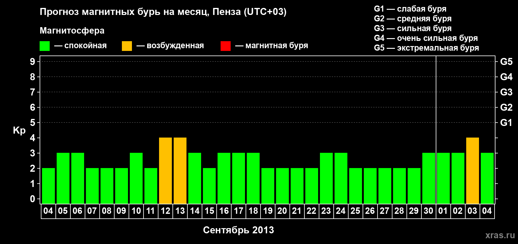 Прогноз максимального суточного геомагнитного индекса Kp на <b>1 месяц</b> (31 день) <b>с 04 сентября по 04 октября 2013 г</b>
