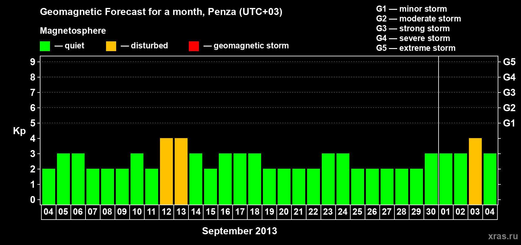 Forecast of the daily maximal value of geomagnetic index Kp for <b>1 month</b> (31 days) <b>from Sep 04, 2013 to Oct 04, 2013</b>