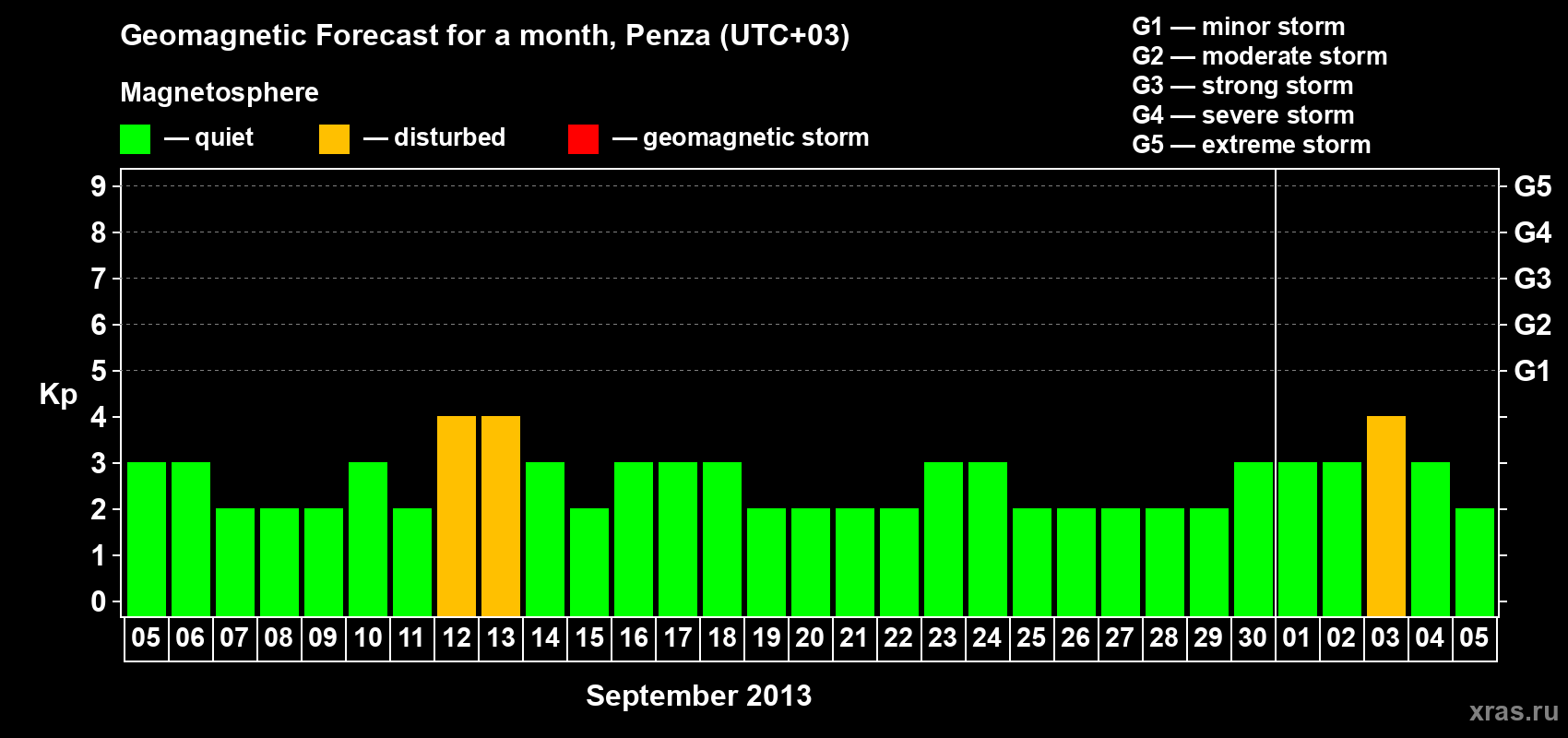 Forecast of the daily maximal value of geomagnetic index Kp for <b>1 month</b> (31 days) <b>from Sep 05, 2013 to Oct 05, 2013</b>