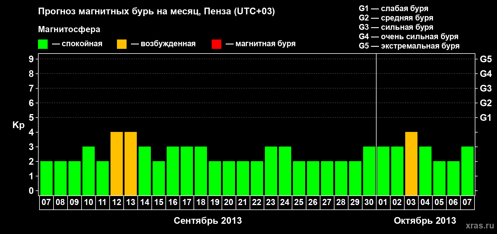 Прогноз максимального суточного геомагнитного индекса Kp на <b>1 месяц</b> (31 день) <b>с 07 сентября по 07 октября 2013 г</b>