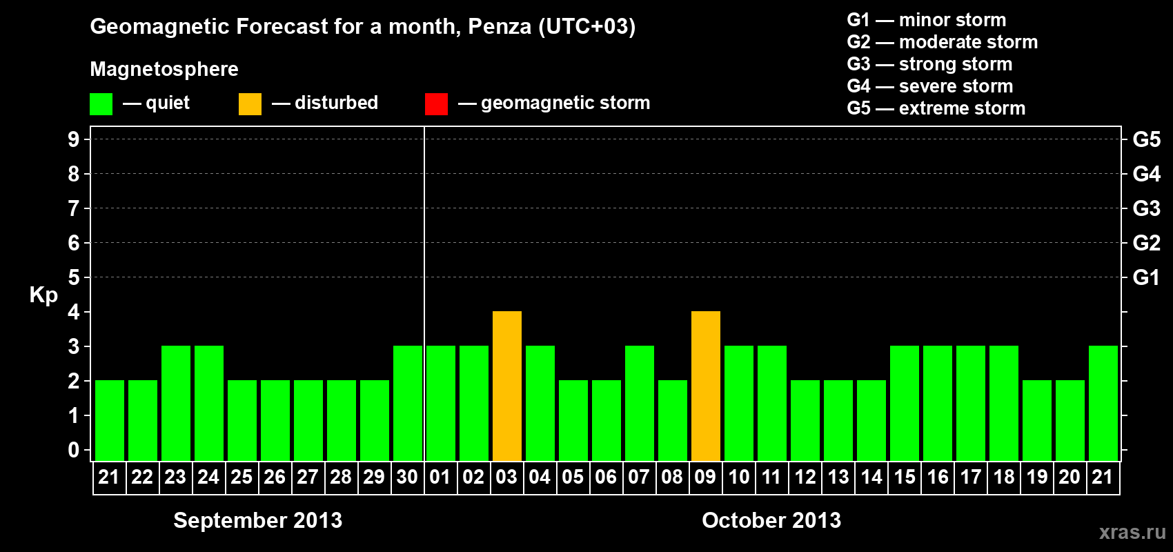 Forecast of the daily maximal value of geomagnetic index Kp for <b>1 month</b> (31 days) <b>from Sep 21, 2013 to Oct 21, 2013</b>