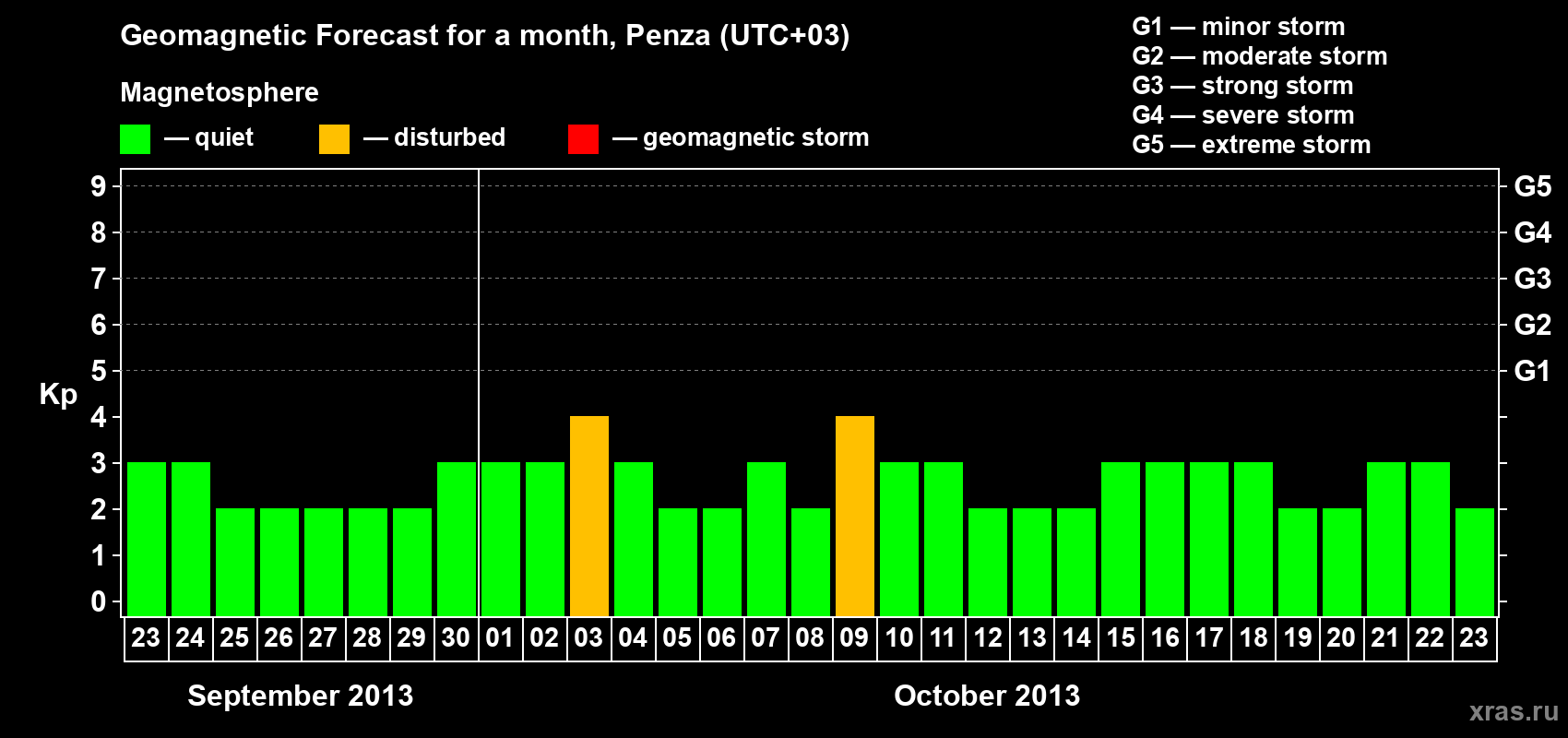 Forecast of the daily maximal value of geomagnetic index Kp for <b>1 month</b> (31 days) <b>from Sep 23, 2013 to Oct 23, 2013</b>
