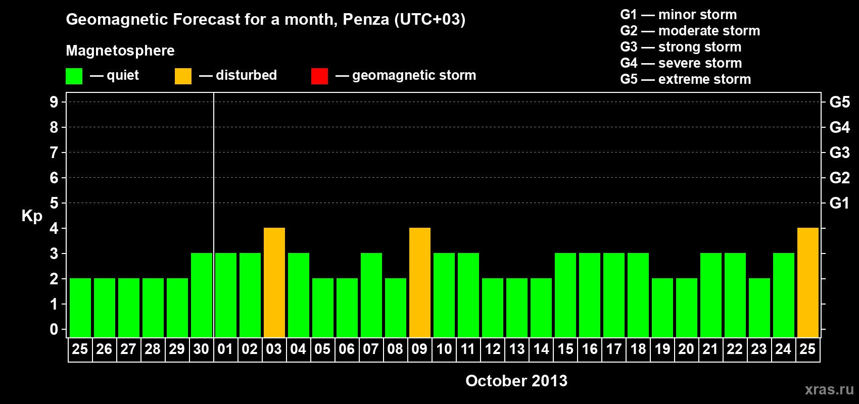 Forecast of the daily maximal value of geomagnetic index Kp for <b>1 month</b> (31 days) <b>from Sep 25, 2013 to Oct 25, 2013</b>