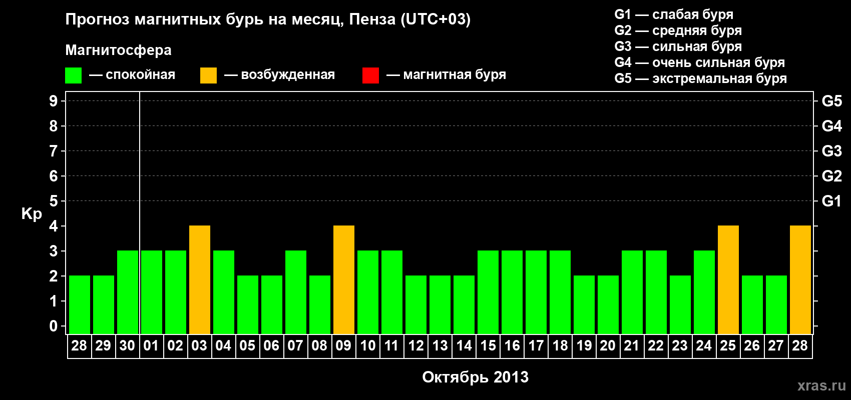 Прогноз максимального суточного геомагнитного индекса Kp на <b>1 месяц</b> (31 день) <b>с 28 сентября по 28 октября 2013 г</b>