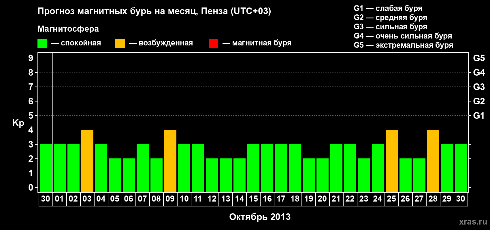 Прогноз максимального суточного геомагнитного индекса Kp на <b>1 месяц</b> (31 день) <b>с 30 сентября по 30 октября 2013 г</b>