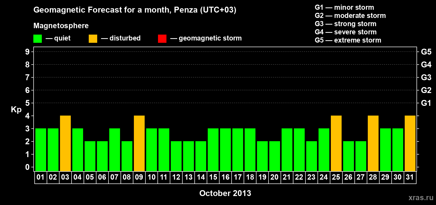 Forecast of the daily maximal value of geomagnetic index Kp for <b>1 month</b> (31 days) <b>from Oct 01, 2013 to Oct 31, 2013</b>