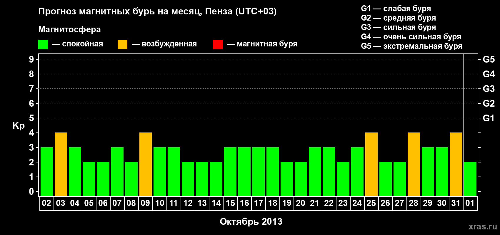 Прогноз максимального суточного геомагнитного индекса Kp на <b>1 месяц</b> (31 день) <b>с 02 октября по 01 ноября 2013 г</b>