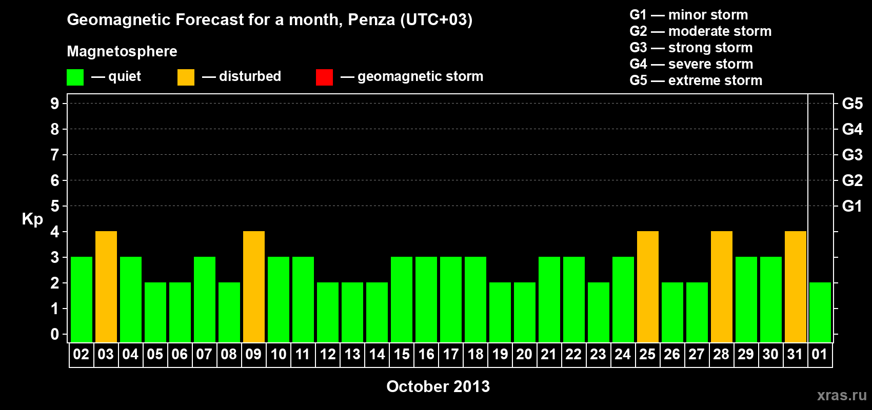 Forecast of the daily maximal value of geomagnetic index Kp for <b>1 month</b> (31 days) <b>from Oct 02, 2013 to Nov 01, 2013</b>