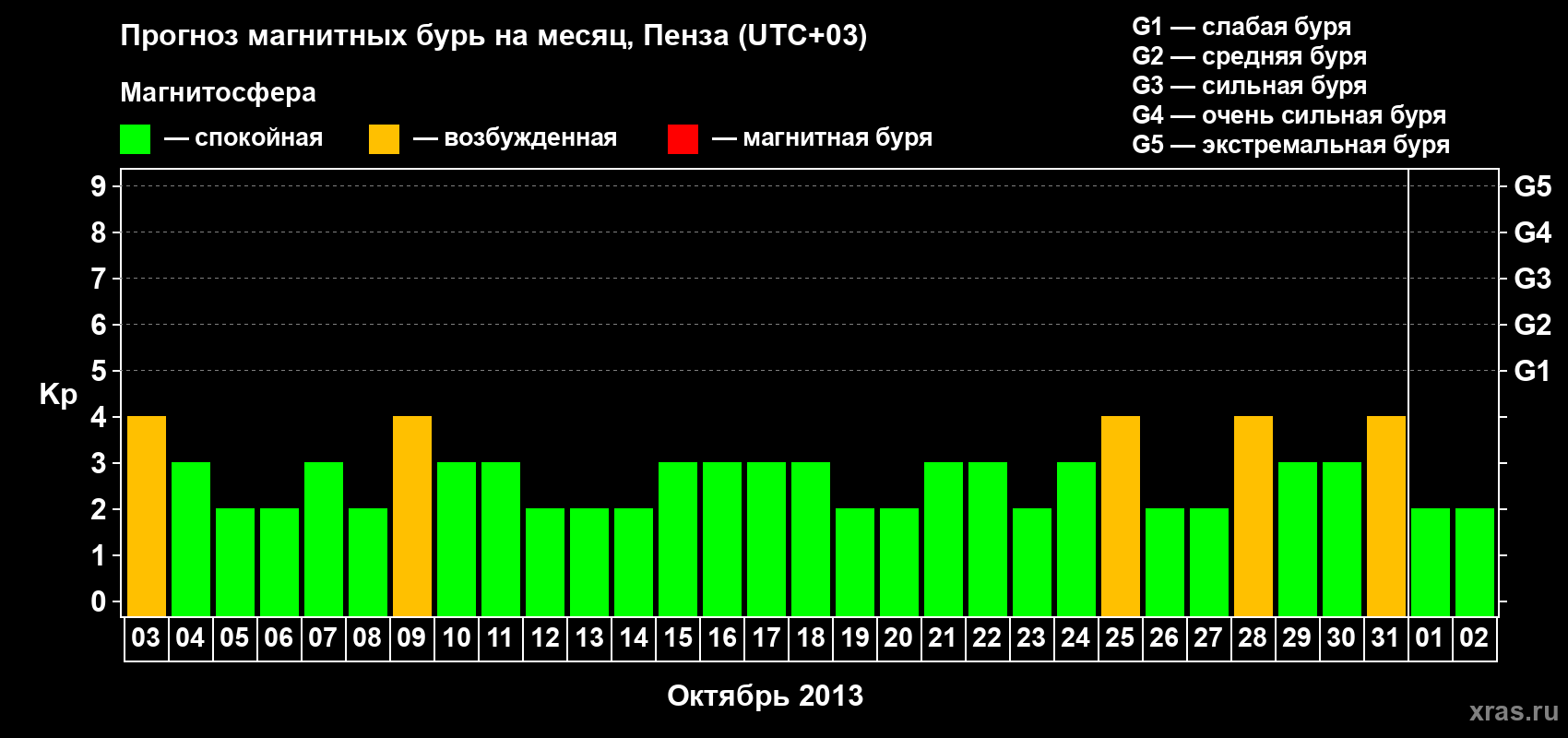 Прогноз максимального суточного геомагнитного индекса Kp на <b>1 месяц</b> (31 день) <b>с 03 октября по 02 ноября 2013 г</b>