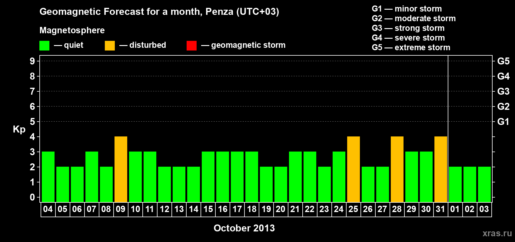 Forecast of the daily maximal value of geomagnetic index Kp for <b>1 month</b> (31 days) <b>from Oct 04, 2013 to Nov 03, 2013</b>