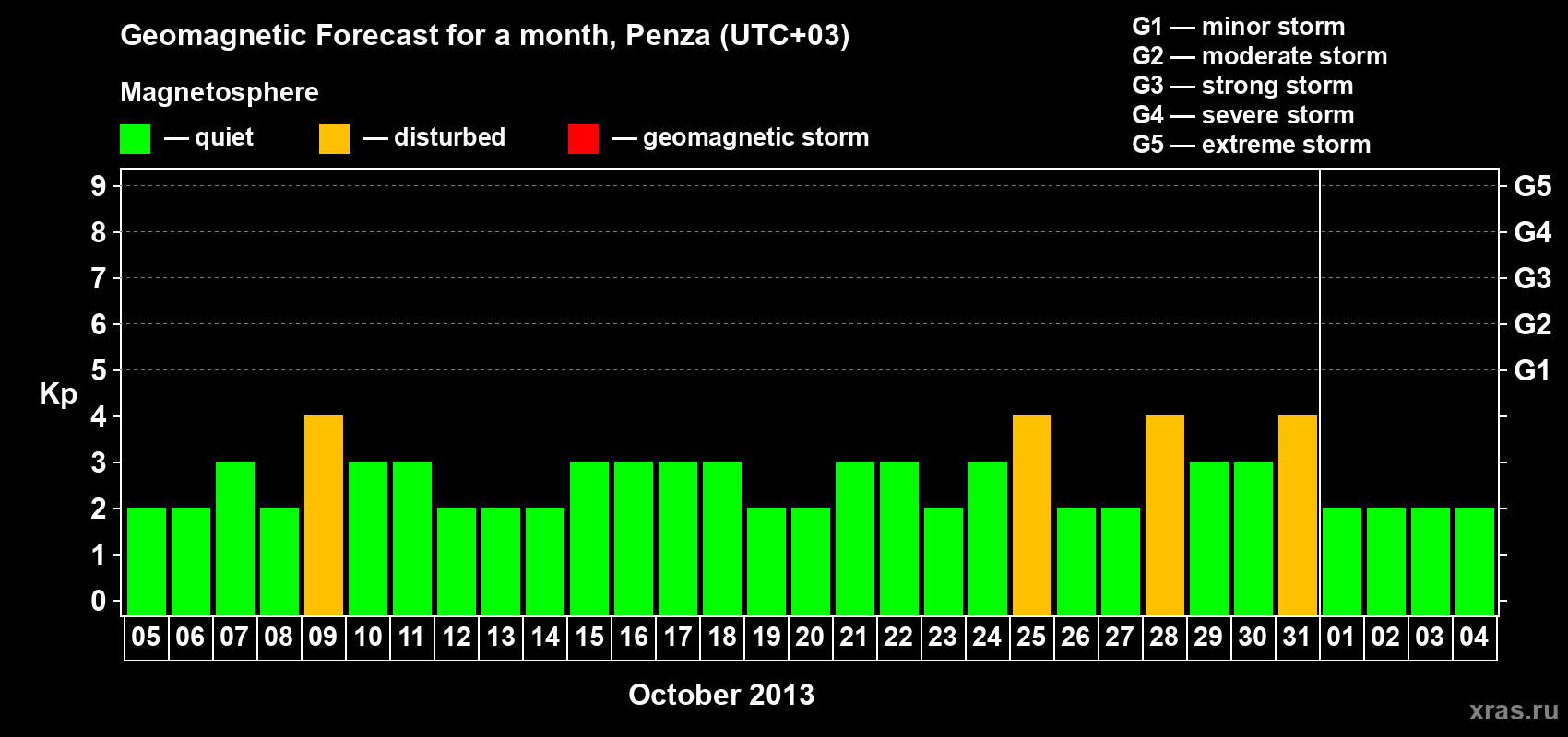 Forecast of the daily maximal value of geomagnetic index Kp for <b>1 month</b> (31 days) <b>from Oct 05, 2013 to Nov 04, 2013</b>