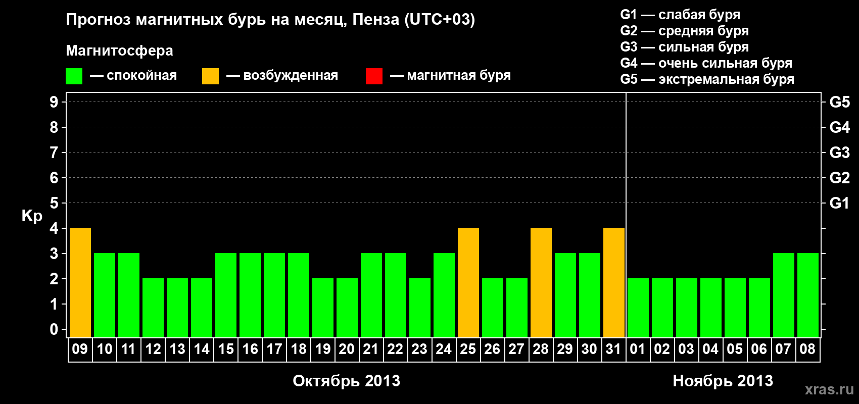 Прогноз максимального суточного геомагнитного индекса Kp на <b>1 месяц</b> (31 день) <b>с 09 октября по 08 ноября 2013 г</b>