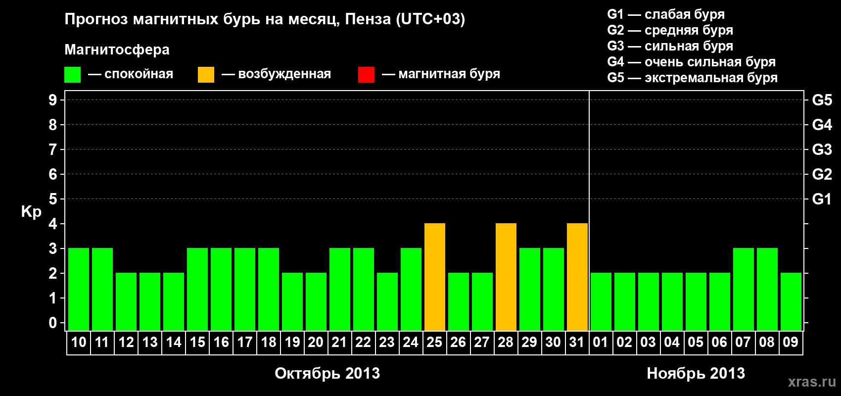 Прогноз максимального суточного геомагнитного индекса Kp на <b>1 месяц</b> (31 день) <b>с 10 октября по 09 ноября 2013 г</b>