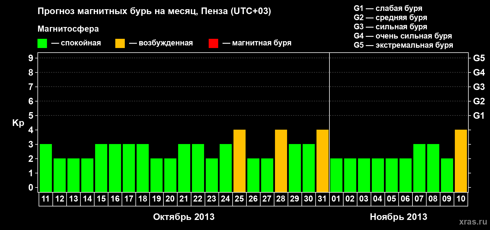 Прогноз максимального суточного геомагнитного индекса Kp на <b>1 месяц</b> (31 день) <b>с 11 октября по 10 ноября 2013 г</b>