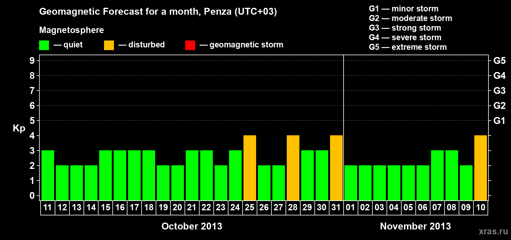Forecast of the daily maximal value of geomagnetic index Kp for <b>1 month</b> (31 days) <b>from Oct 11, 2013 to Nov 10, 2013</b>
