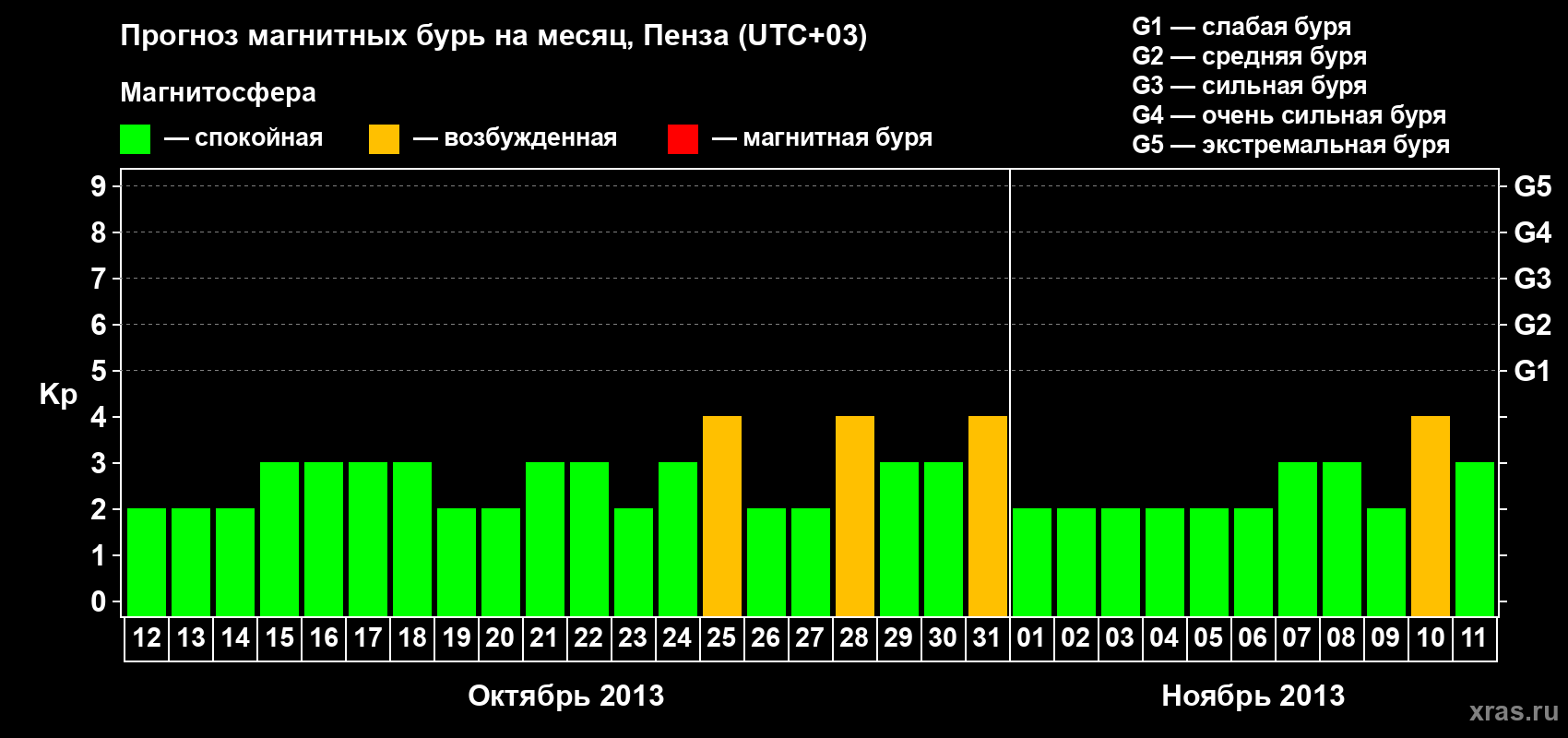Прогноз максимального суточного геомагнитного индекса Kp на <b>1 месяц</b> (31 день) <b>с 12 октября по 11 ноября 2013 г</b>