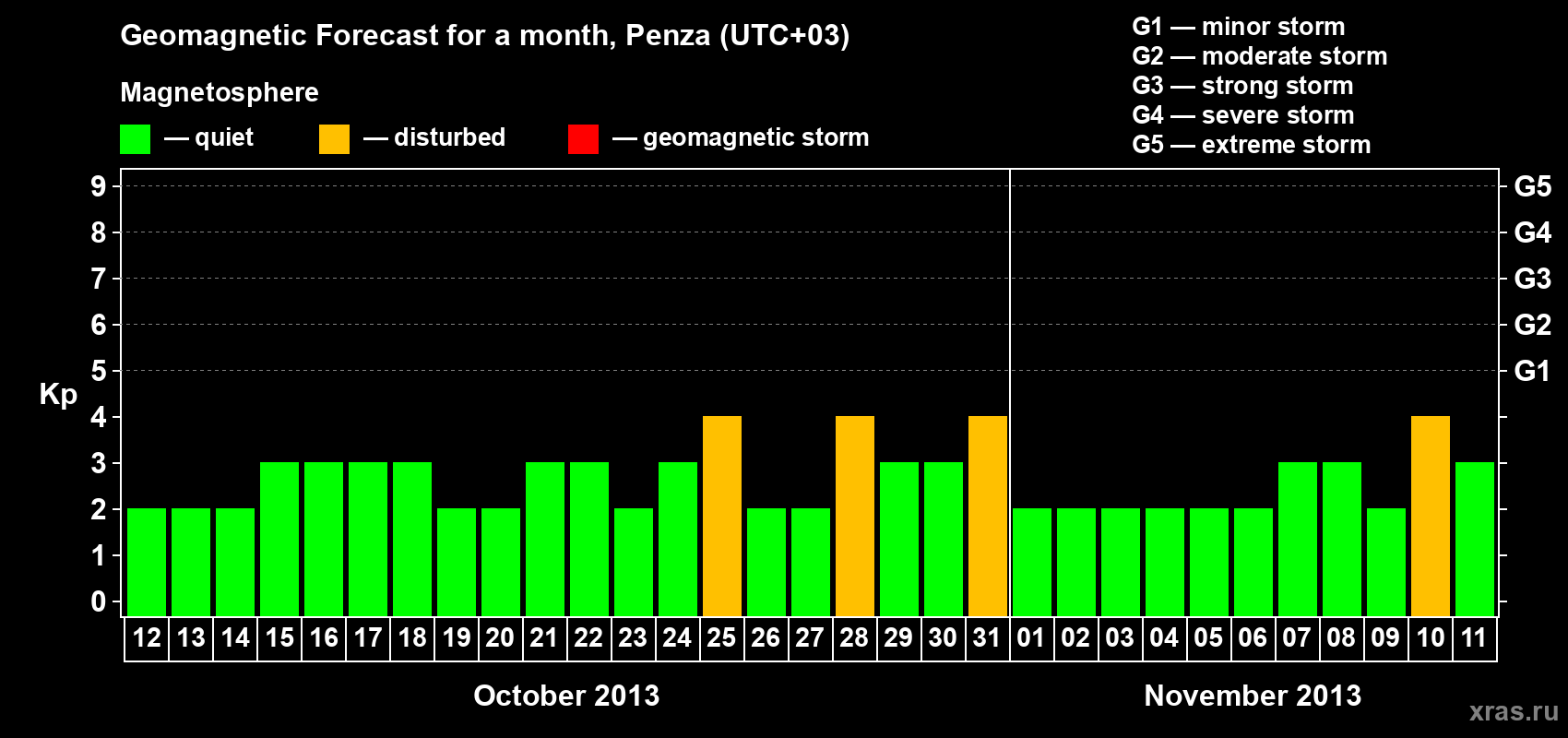 Forecast of the daily maximal value of geomagnetic index Kp for <b>1 month</b> (31 days) <b>from Oct 12, 2013 to Nov 11, 2013</b>