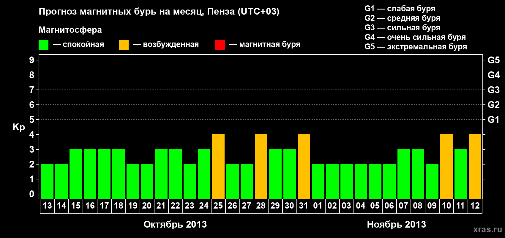 Прогноз максимального суточного геомагнитного индекса Kp на <b>1 месяц</b> (31 день) <b>с 13 октября по 12 ноября 2013 г</b>