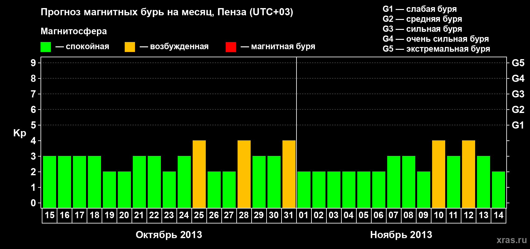 Прогноз максимального суточного геомагнитного индекса Kp на <b>1 месяц</b> (31 день) <b>с 15 октября по 14 ноября 2013 г</b>