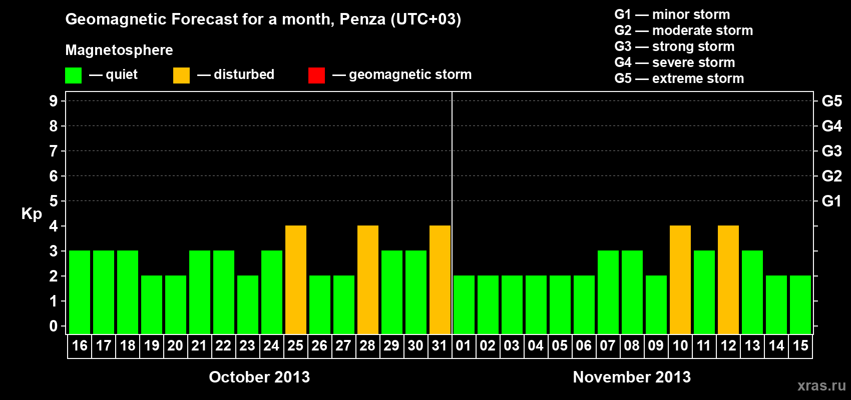Forecast of the daily maximal value of geomagnetic index Kp for <b>1 month</b> (31 days) <b>from Oct 16, 2013 to Nov 15, 2013</b>